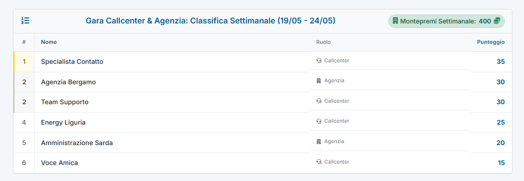 Classifiche Agenzie